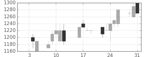 日清粉Ｇの日足チャート(1996年1月)