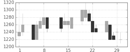 日清粉Ｇの日足チャート(1996年2月)