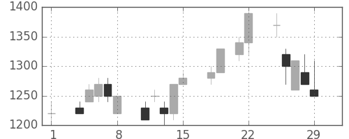 日清粉Ｇの日足チャート(1996年3月)