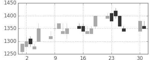 日清粉Ｇの日足チャート(1996年4月)