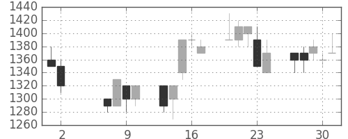 日清粉Ｇの日足チャート(1996年5月)