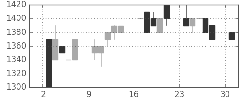 日清粉Ｇの日足チャート(1996年6月)