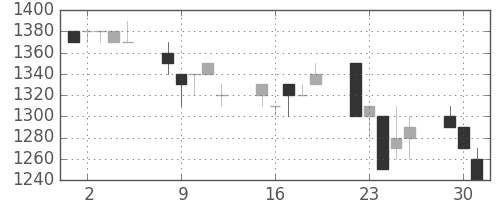 日清粉Ｇの日足チャート(1996年7月)