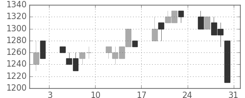 日清粉Ｇの日足チャート(1996年8月)