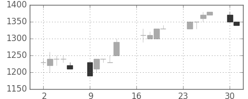 日清粉Ｇの日足チャート(1996年9月)