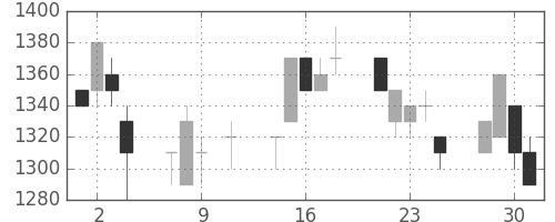 日清粉Ｇの日足チャート(1996年10月)