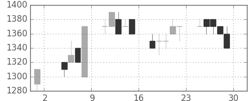 日清粉Ｇの日足チャート(1996年11月)