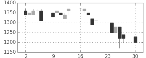日清粉Ｇの日足チャート(1996年12月)