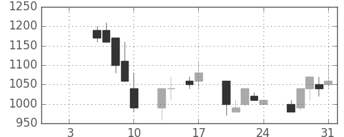 日清粉Ｇの日足チャート(1997年1月)