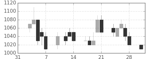 日清粉Ｇの日足チャート(1997年2月)
