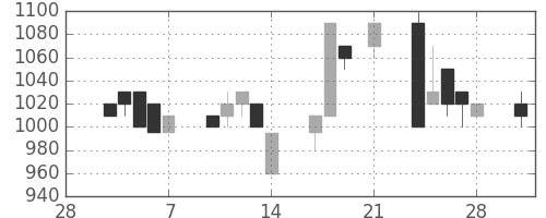 日清粉Ｇの日足チャート(1997年3月)