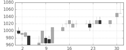 日清粉Ｇの日足チャート(1997年4月)