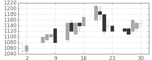 日清粉Ｇの日足チャート(1997年5月)