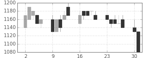 日清粉Ｇの日足チャート(1997年6月)