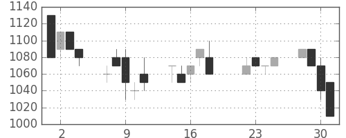 日清粉Ｇの日足チャート(1997年7月)
