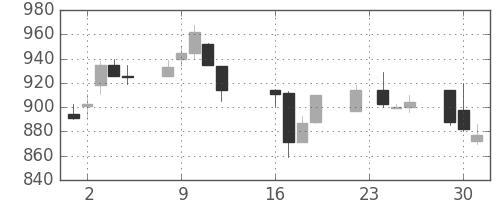 日清粉Ｇの日足チャート(1997年9月)