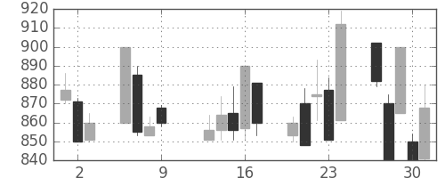 日清粉Ｇの日足チャート(1997年10月)