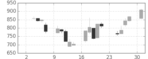 日清粉Ｇの日足チャート(1997年11月)