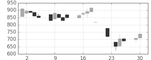 日清粉Ｇの日足チャート(1997年12月)