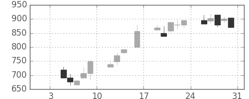 日清粉Ｇの日足チャート(1998年1月)