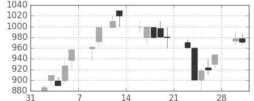 日清粉Ｇの日足チャート(1998年2月)
