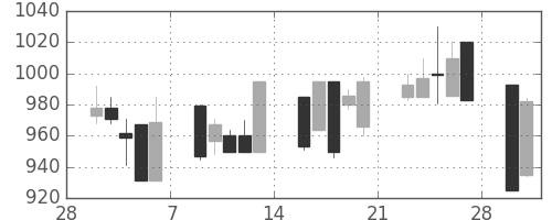 日清粉Ｇの日足チャート(1998年3月)
