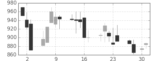 日清粉Ｇの日足チャート(1998年4月)