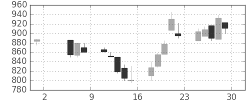 日清粉Ｇの日足チャート(1998年5月)