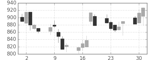 日清粉Ｇの日足チャート(1998年6月)
