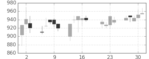 日清粉Ｇの日足チャート(1998年7月)