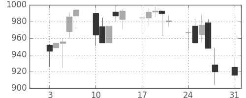 日清粉Ｇの日足チャート(1998年8月)