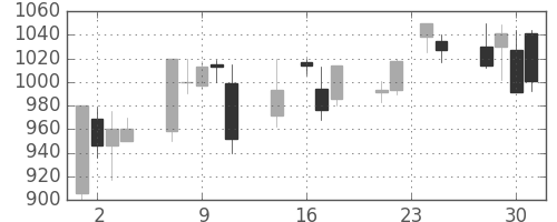 日清粉Ｇの日足チャート(1998年9月)