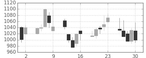 日清粉Ｇの日足チャート(1998年10月)