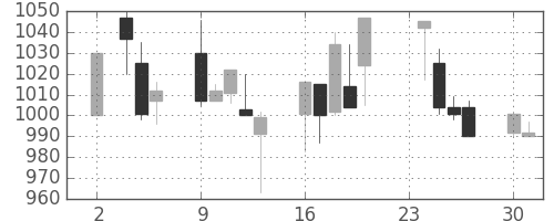 日清粉Ｇの日足チャート(1998年11月)