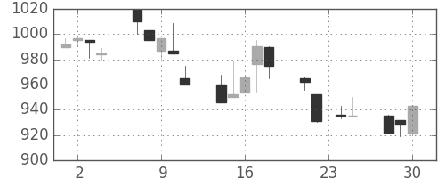 日清粉Ｇの日足チャート(1998年12月)