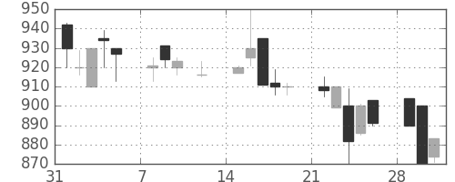 日清粉Ｇの日足チャート(1999年2月)