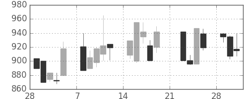 日清粉Ｇの日足チャート(1999年3月)