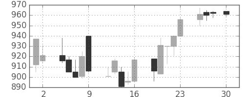 日清粉Ｇの日足チャート(1999年4月)