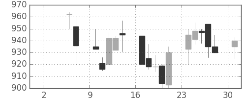 日清粉Ｇの日足チャート(1999年5月)