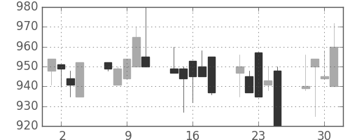 日清粉Ｇの日足チャート(1999年6月)