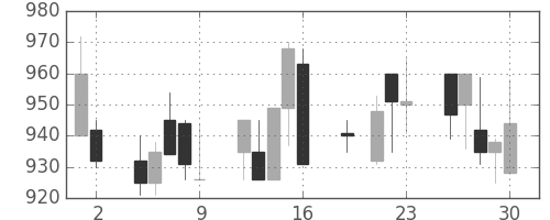 日清粉Ｇの日足チャート(1999年7月)
