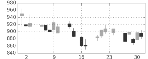 日清粉Ｇの日足チャート(1999年9月)