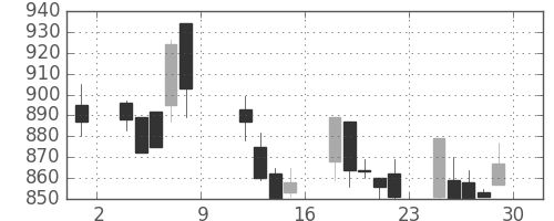 日清粉Ｇの日足チャート(1999年10月)