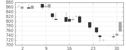 日清粉Ｇの日足チャート(1999年11月)