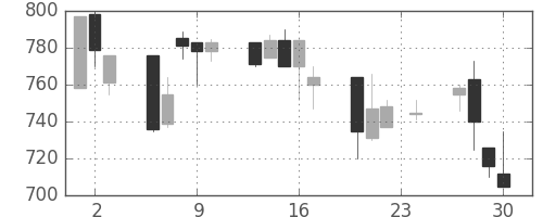 日清粉Ｇの日足チャート(1999年12月)
