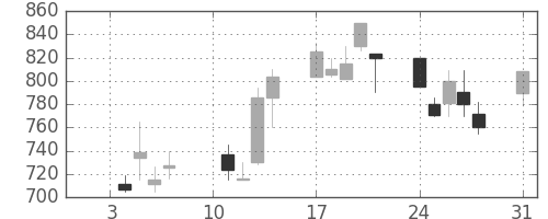 日清粉Ｇの日足チャート(2000年1月)