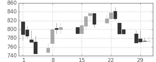 日清粉Ｇの日足チャート(2000年2月)