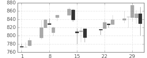 日清粉Ｇの日足チャート(2000年3月)