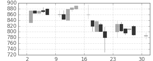 日清粉Ｇの日足チャート(2000年4月)
