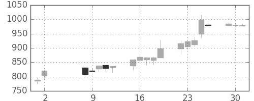 日清粉Ｇの日足チャート(2000年5月)